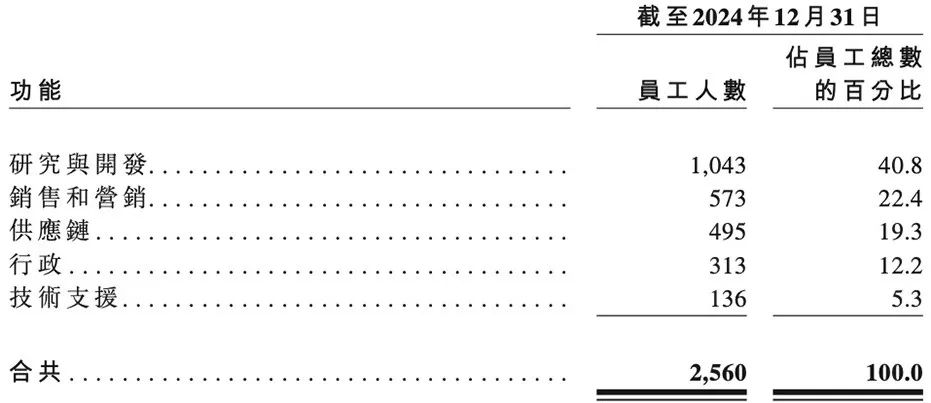扫地机器人龙头IPO：董事长沉迷造车谁来守护股东价值？(图20)