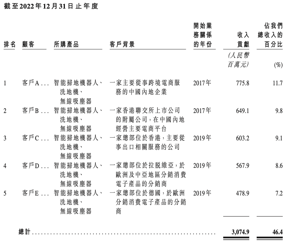 扫地机器人龙头IPO：董事长沉迷造车谁来守护股东价值？(图24)