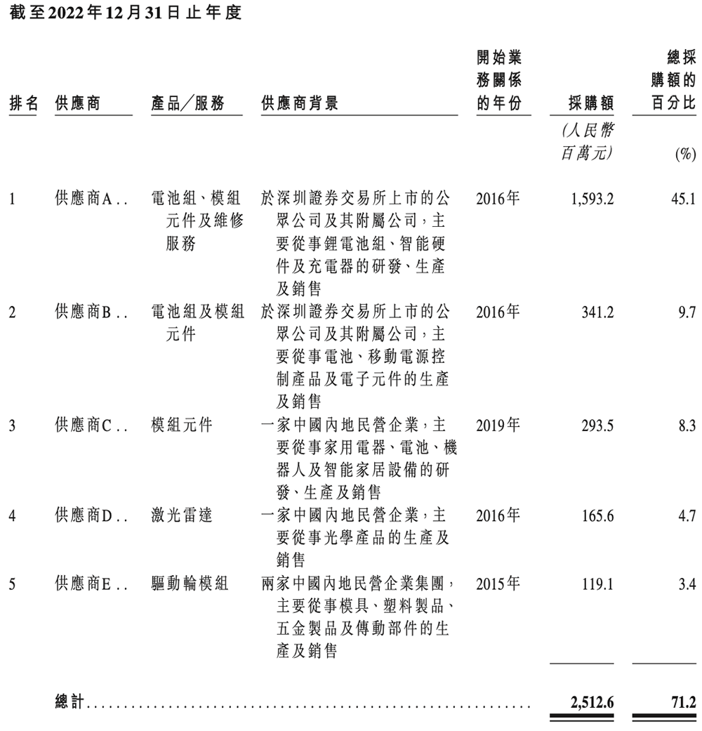 扫地机器人龙头IPO：董事长沉迷造车谁来守护股东价值？(图26)