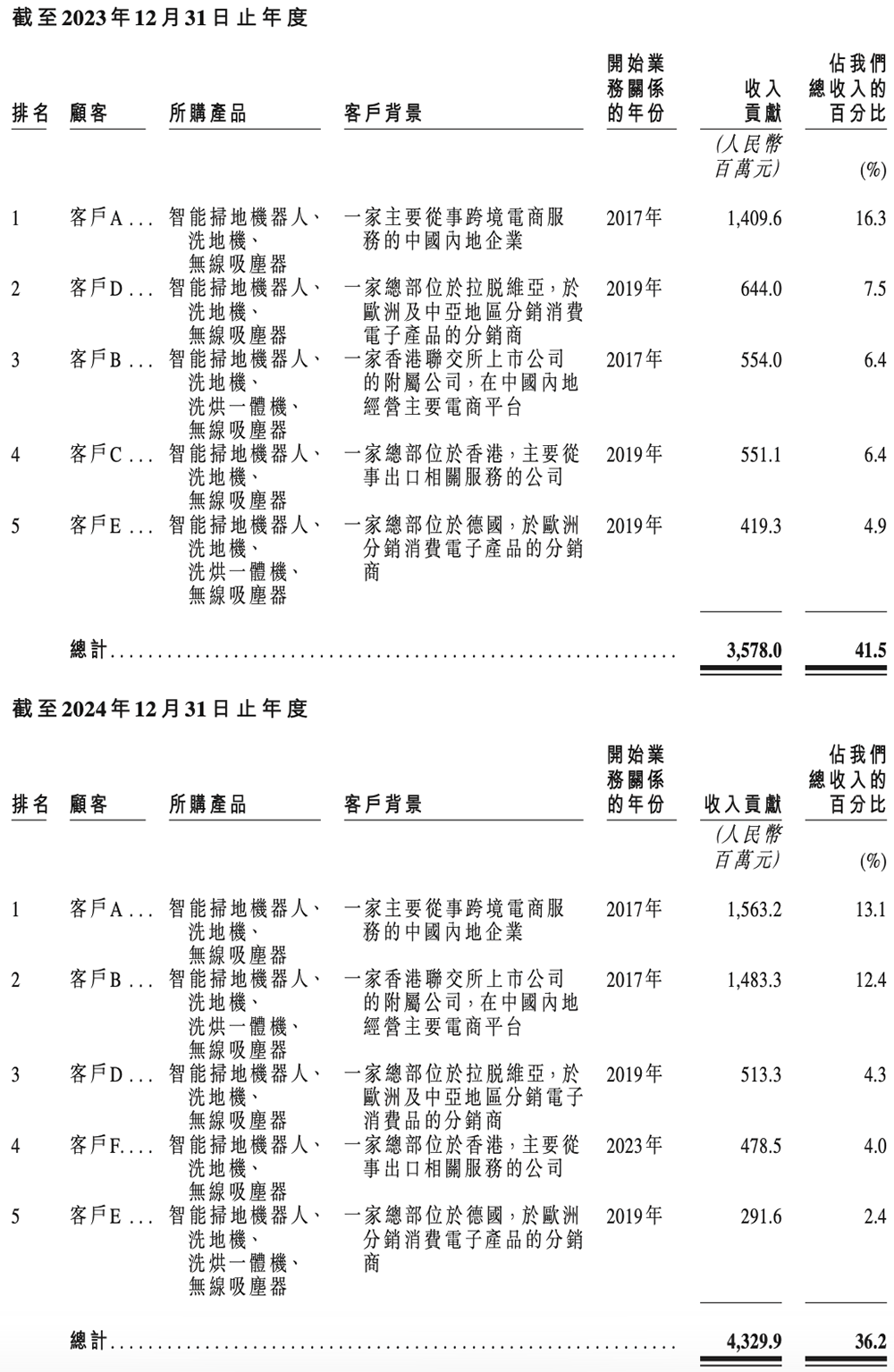 扫地机器人龙头IPO：董事长沉迷造车谁来守护股东价值？(图25)