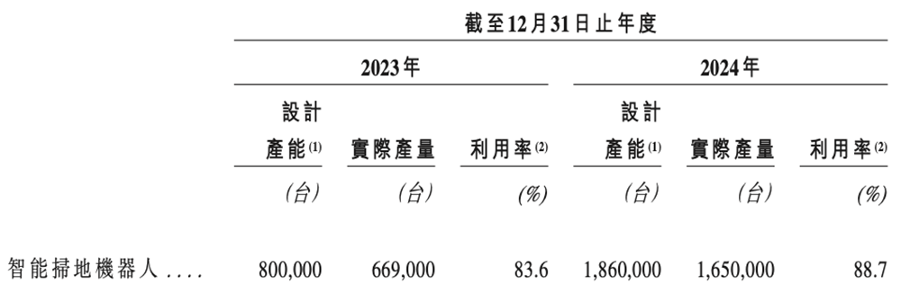 扫地机器人龙头IPO：董事长沉迷造车谁来守护股东价值？(图29)