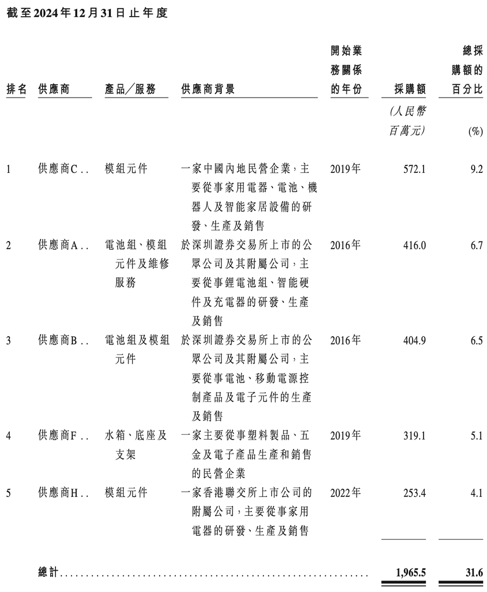 扫地机器人龙头IPO：董事长沉迷造车谁来守护股东价值？(图28)