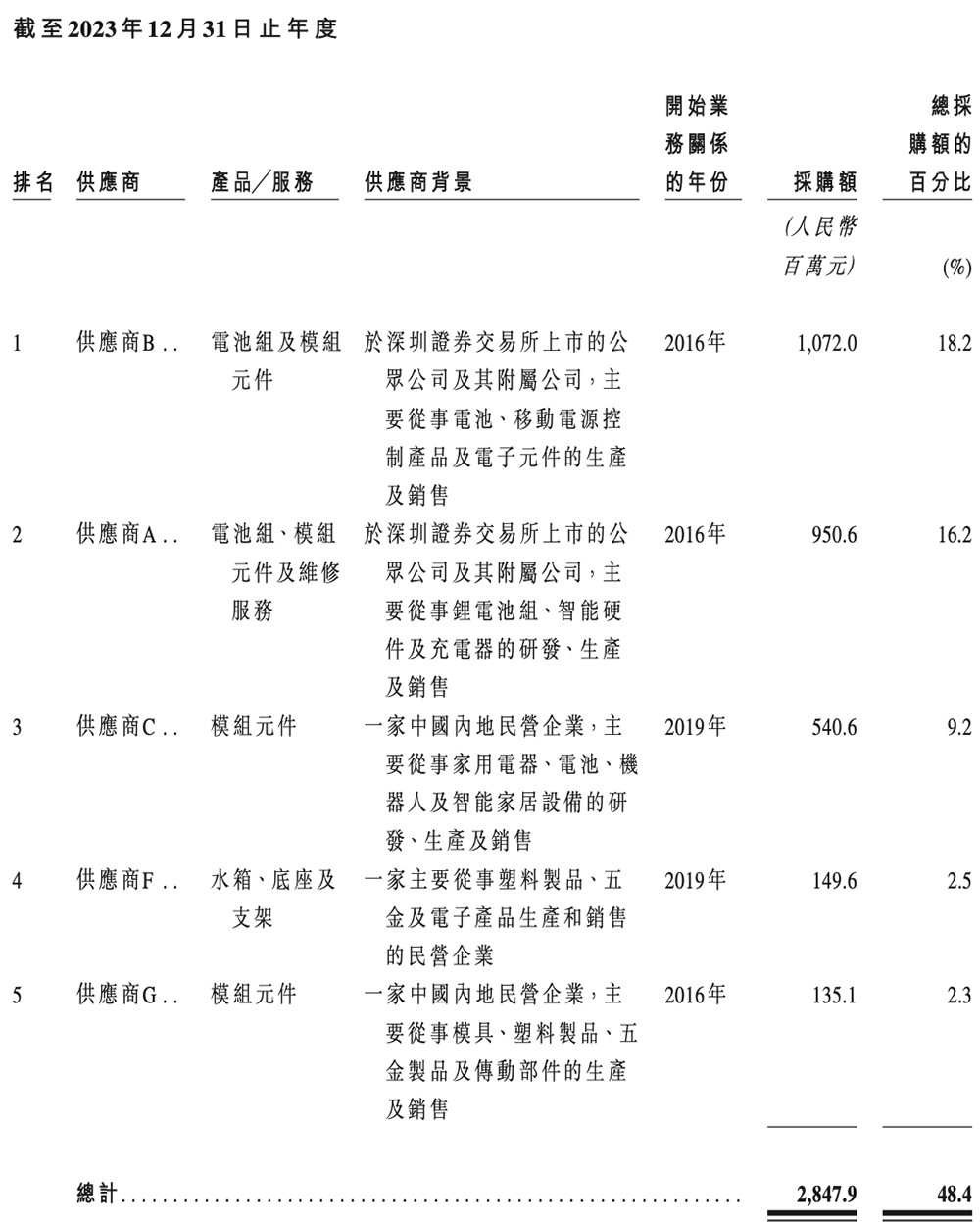 扫地机器人龙头IPO：董事长沉迷造车谁来守护股东价值？(图27)