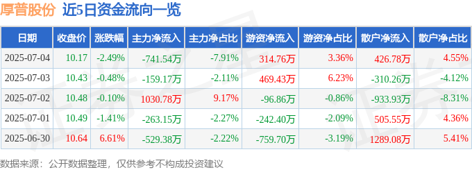股票行情快报：厚普股份（300471）7月4日主力资金净卖出74154万元(图1)