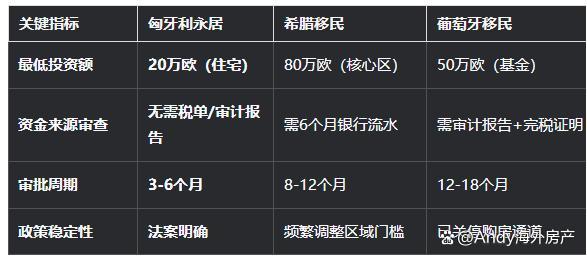 欧洲移民末班车：匈牙利永居20万欧抄底黄金签证替代者已就位！(图5)
