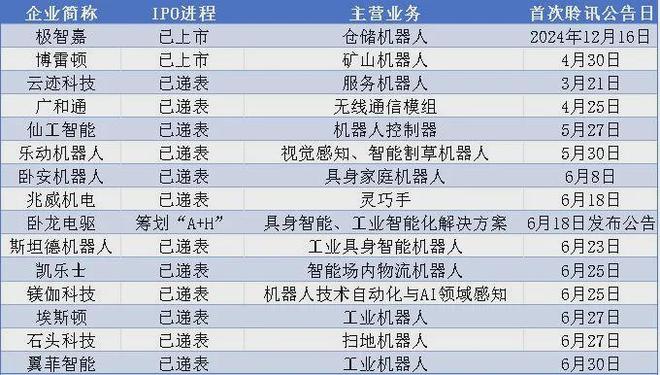 13家企业扎堆递表机器人赛道掀起赴港上市潮(图1)