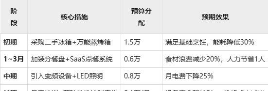 小型自助餐厅如何通过设备优化在有限预算内提升运营效率？(图4)