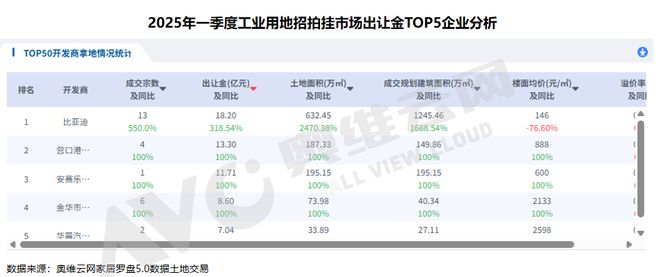 谁带动一季度工业用地规模增长4%？(图2)