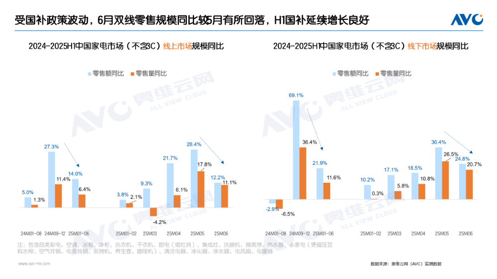 上半场增长向好家电渠道如何走出国补下半场？(图1)