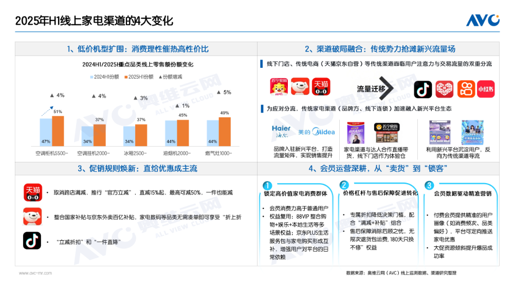 上半场增长向好家电渠道如何走出国补下半场？(图3)