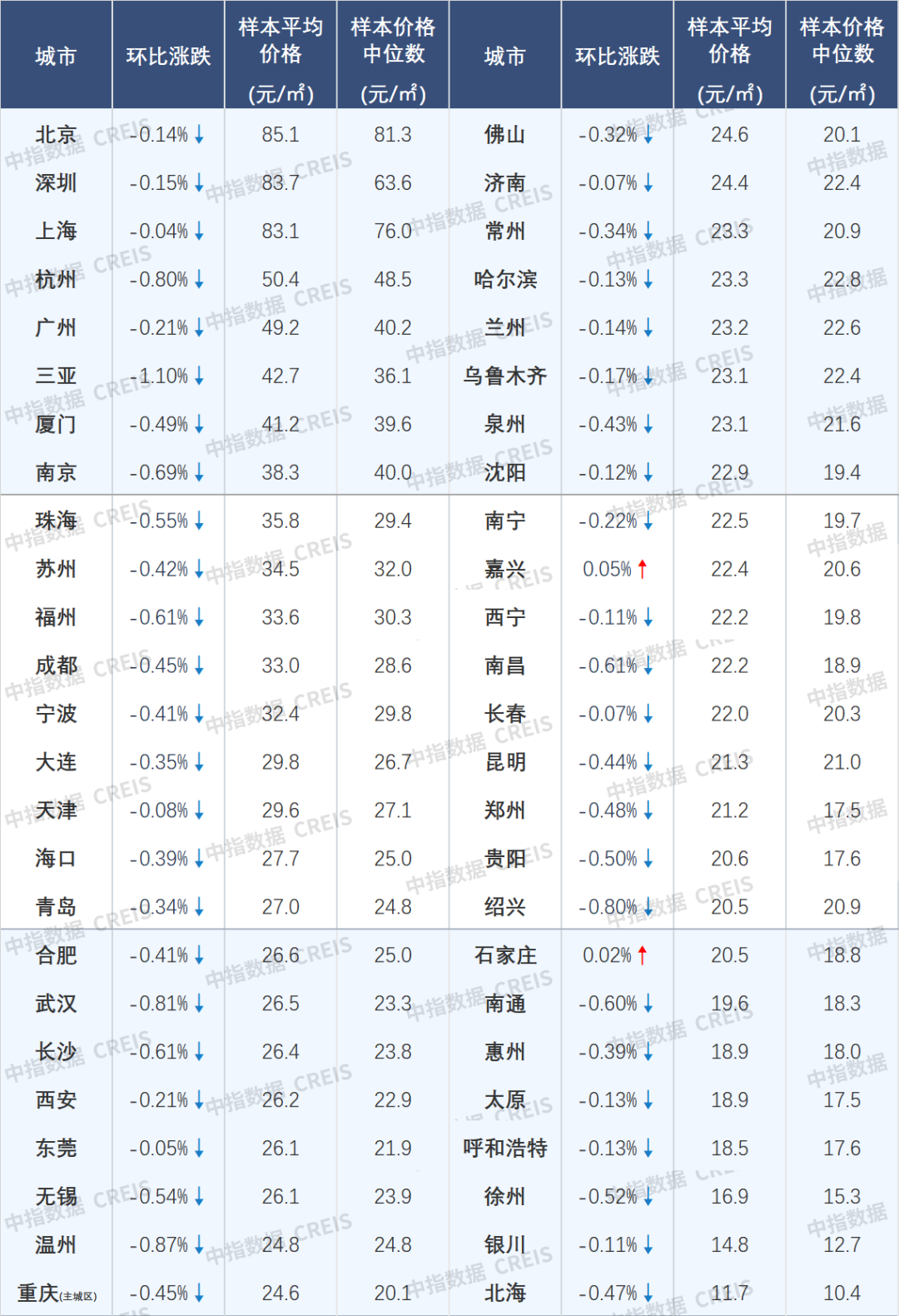 中指研究院最新数据：4月新房结构性上涨014%上海杭州涨幅居前列(图1)