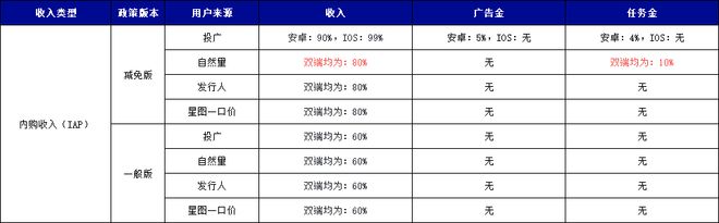 重磅！抖音小游戏最新激励政策：IAP内购收入提升3%IAA收入多获20%任务金(图1)