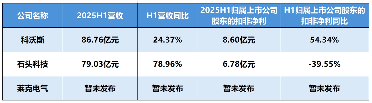 市场接连大增、企业不断扩张家电行业又出一个“香饽饽”？