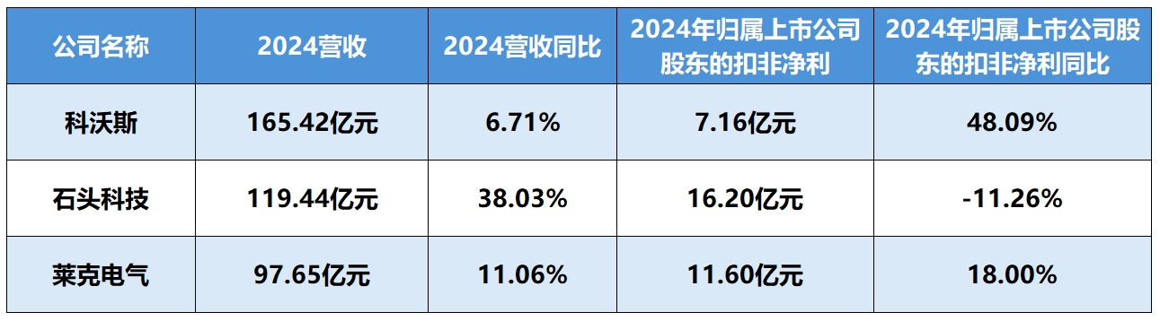 市场接连大增、企业不断扩张家电行业又出一个“香饽饽”？(图2)