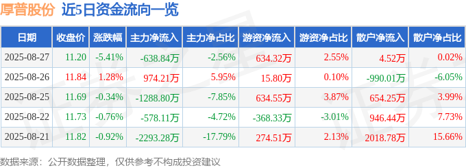 厚普股份（300471）8月27日主力资金净卖出63884万元