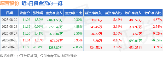 股票行情快报：厚普股份（300471）8月29日主力资金净卖出102155万元