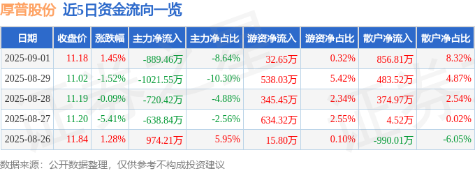 股票行情快报：厚普股份（300471）9月1日主力资金净卖出88946万元