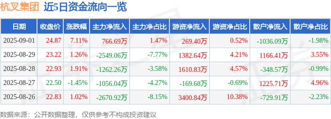 杭叉集团（603298）9月1日主力资金净买入76669万元