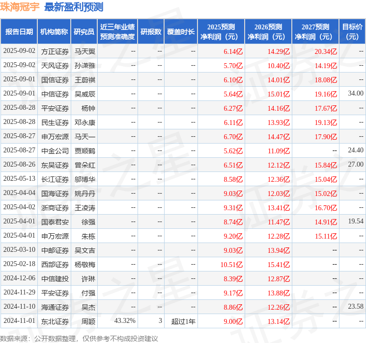 珠海冠宇：9月4日召开业绩说明会开源证券、前海联合基金等多家机构参与