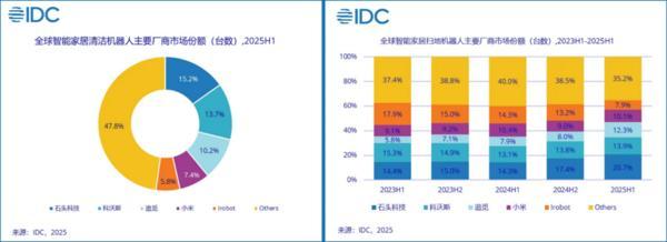 IFA展上智能割草机重磅亮相石头科技用黑科技引爆行业发展“奇点”(图5)