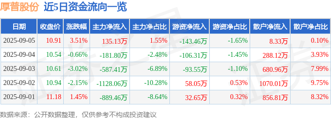 股票行情快报：厚普股份（300471）9月5日主力资金净买入13513万元