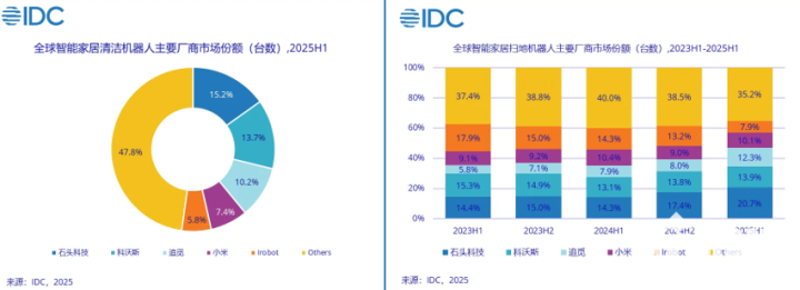 领跑IFA2025开辟“技术无人区”石头科技“硬核创新”多款新品亮相(图4)
