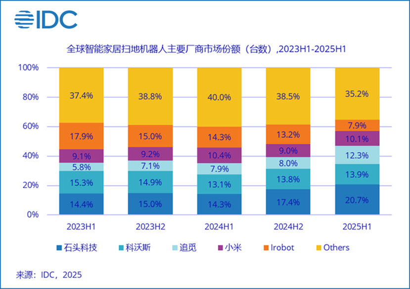 【IFA2025观察】石头科技全球化进阶：技术纵深与本地化破局(图2)