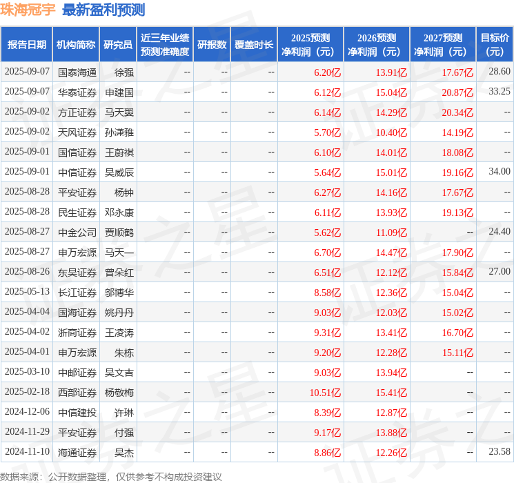 珠海冠宇：9月6日召开分析师会议广发证券、远信投资等多家机构参与