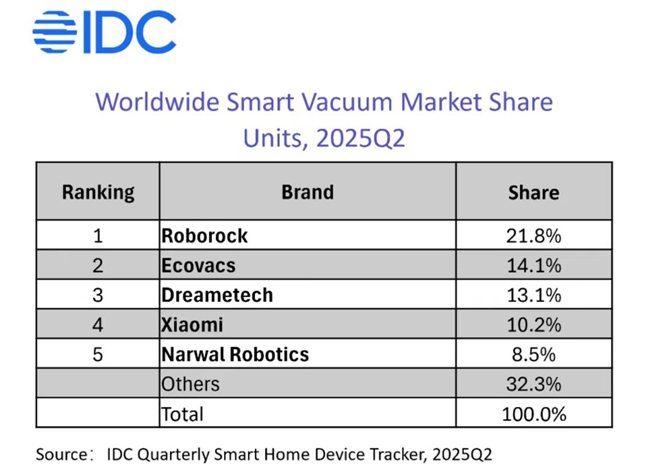 云鲸二季度全球市场表现强劲跻身2025年Q2全球扫地机器人市占TOP5