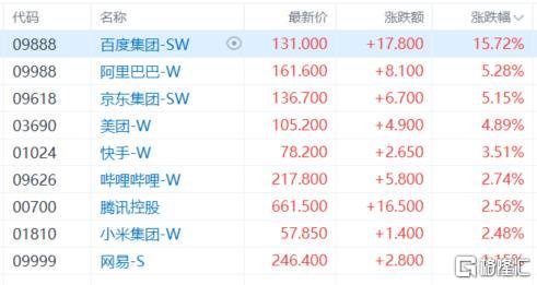 港股收评：恒科指狂飙422%！半导体全天领涨黄金股逆势下挫(图2)