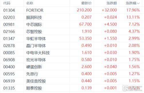 港股收评：恒科指狂飙422%！半导体全天领涨黄金股逆势下挫(图3)