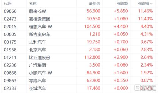 港股收评：恒科指狂飙422%！半导体全天领涨黄金股逆势下挫(图5)