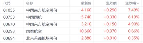 港股收评：恒科指狂飙422%！半导体全天领涨黄金股逆势下挫(图6)