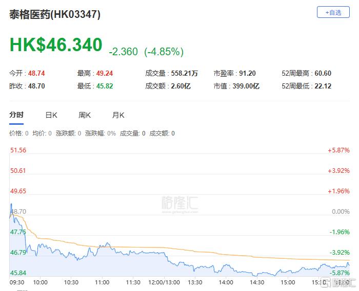 港股收评：恒科指狂飙422%！半导体全天领涨黄金股逆势下挫(图9)