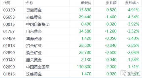 港股收评：恒科指狂飙422%！半导体全天领涨黄金股逆势下挫(图7)