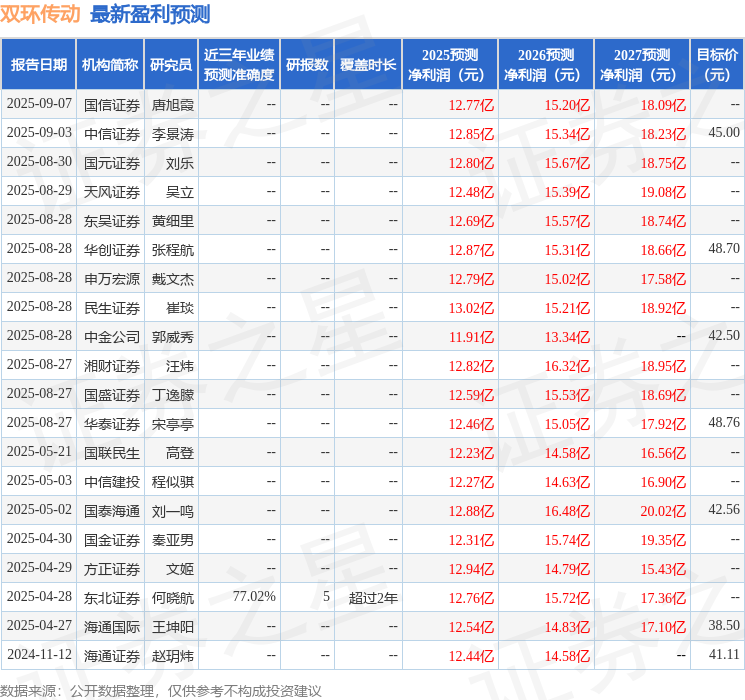 双环传动：华泰资产、易方达等多家机构于9月16日调研我司