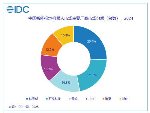深陷“增长魔咒”扫地机器人的困局与破局