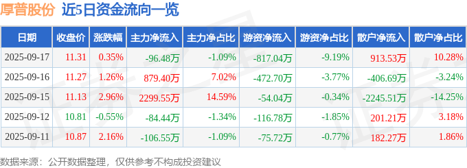 股票行情快报:厚普股份(300471)9月17日主力资金净卖出9648万元