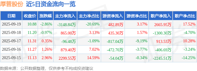 股票行情快报:厚普股份(300471)9月19日主力资金净卖出314884万元