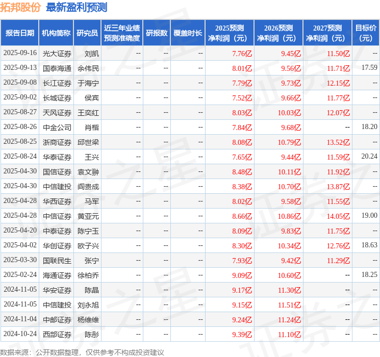 拓邦股份:9月17日接受机构调研嘉实基金、国联基金等多家机构参与