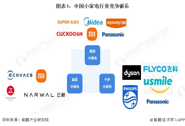 【行业深度】洞察2023:小家电行业竞争派系及市场份额(附业绩对比、企业竞争力评价等)