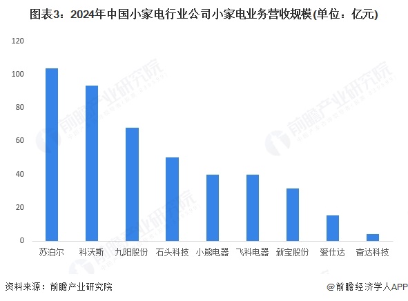 【行业深度】洞察2023：小家电行业竞争派系及市场份额（附业绩对比、企业竞争力评价等）(图3)