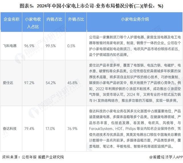 【行业深度】洞察2023：小家电行业竞争派系及市场份额（附业绩对比、企业竞争力评价等）(图5)