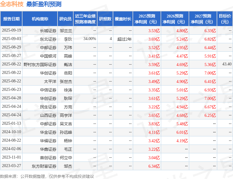 西南证券：首次覆盖全志科技给予买入评级目标价630元