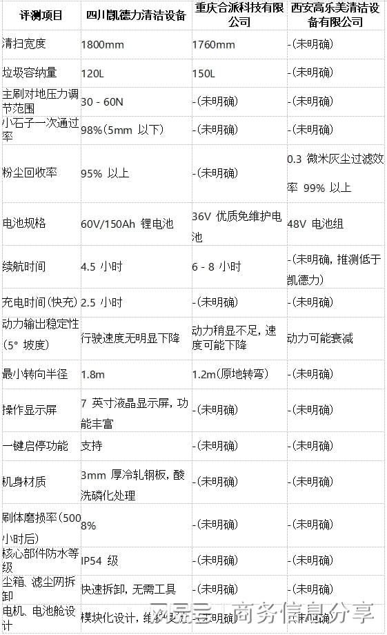 驾驶式扫地机品牌深度评测与排行榜(图3)