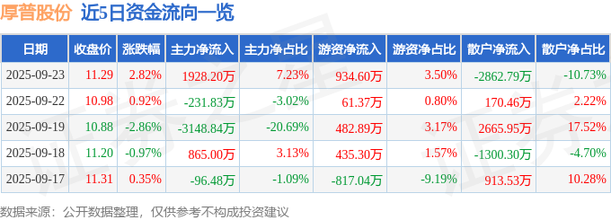 厚普股份(300471)9月23日主力资金净买入192820万元