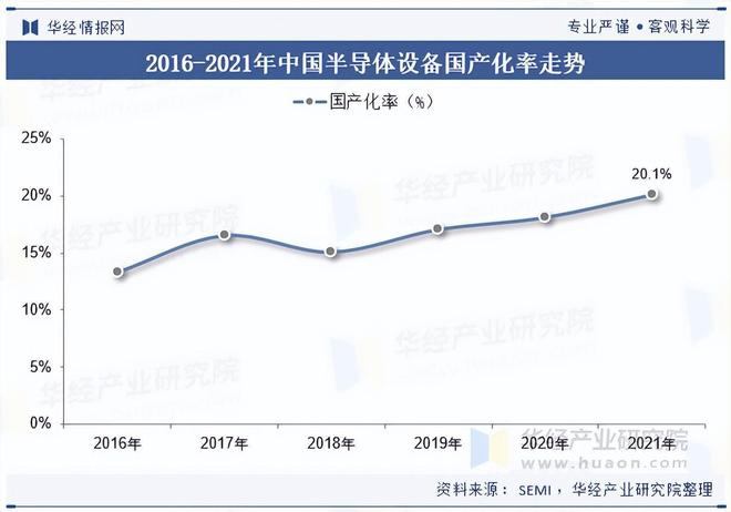 2025年中国半导体设备行业区域分布、产品结构及市场规模(图6)