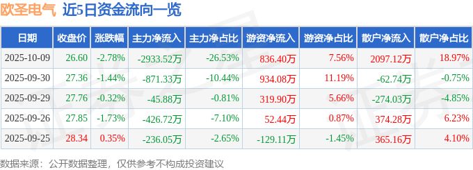 欧圣电气(301187)10月9日主力资金净卖出293352万元