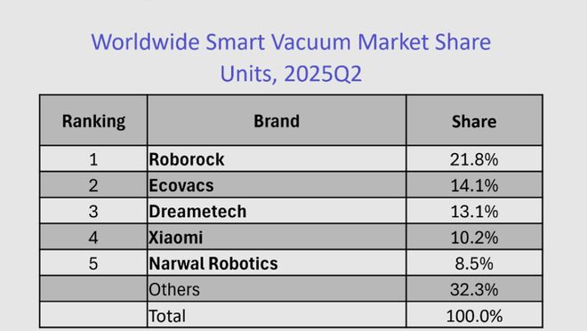 不靠低价！美国人发明的扫地机器人咋又被中国“反超”了？(图3)
