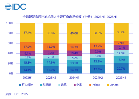 关注老年群体用户需求石头科技持续推进产品适老化(图6)
